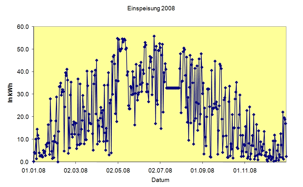 Ansicht