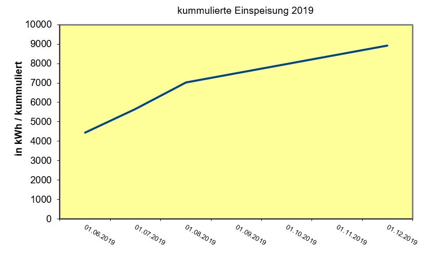 Ansicht