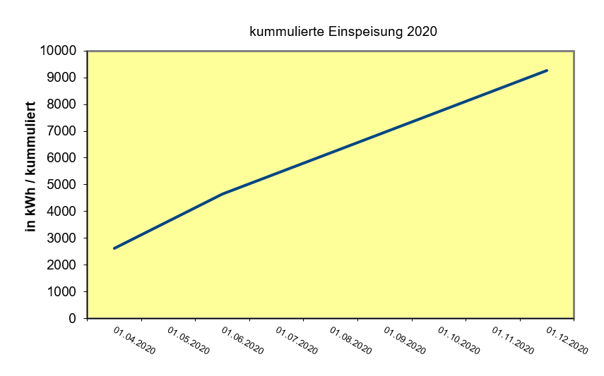 Ansicht