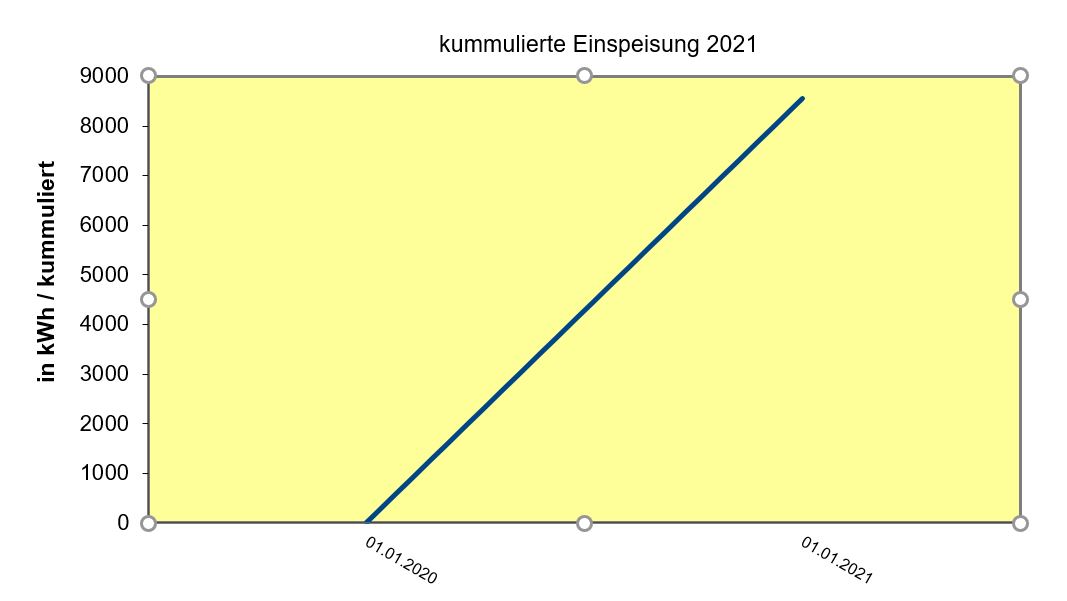 Ansicht