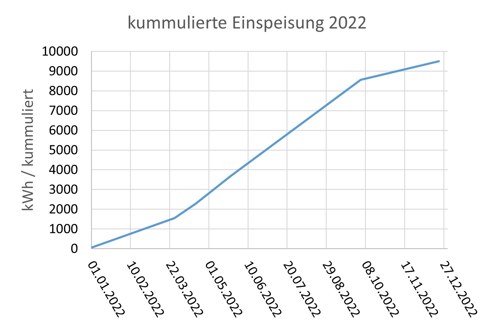 Ansicht