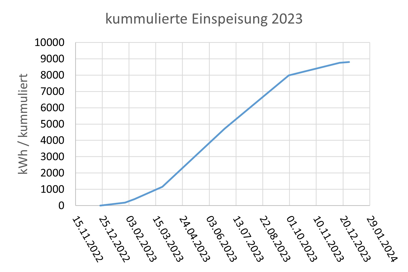 Ansicht