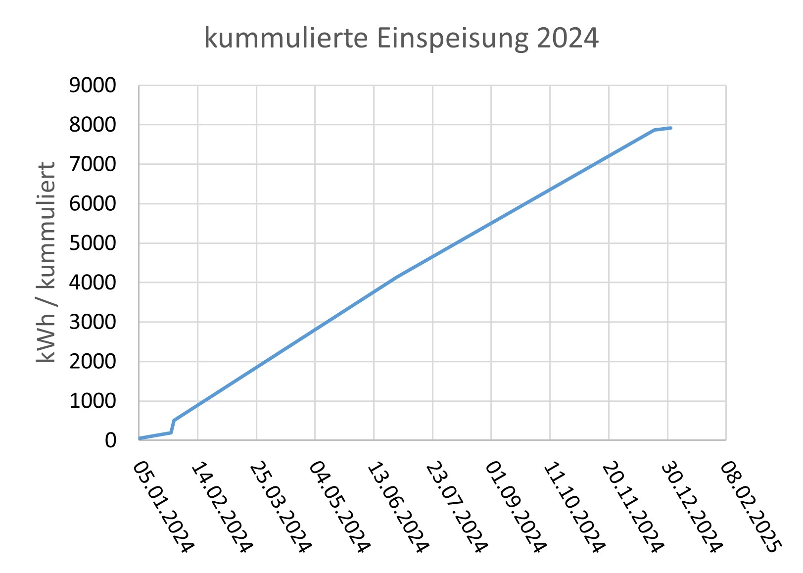 Ansicht