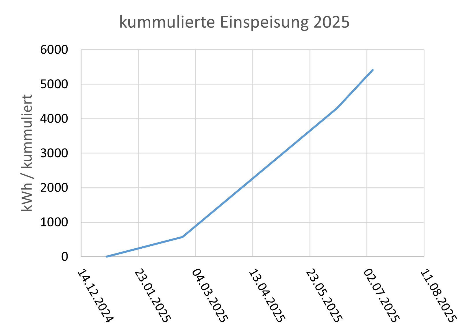 Ansicht